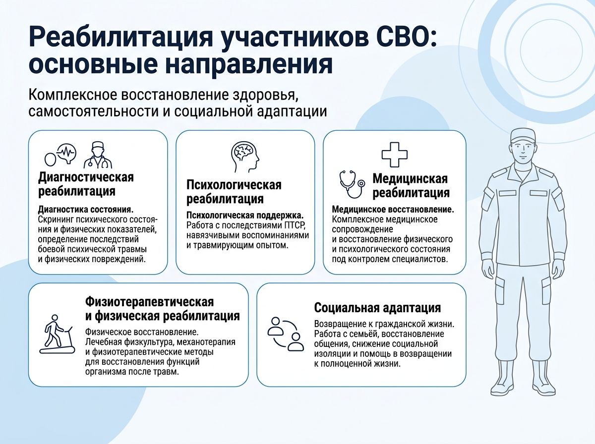 Реабилитация участников СВО в Зеленокумске инфографика